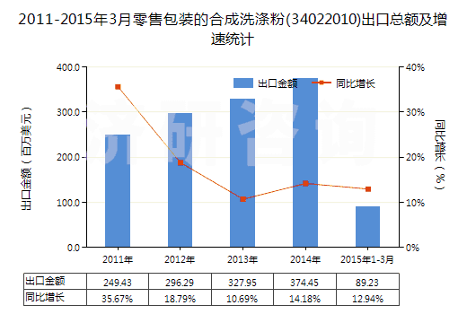 2011-2015年3月零售包裝的合成洗滌粉(34022010)出口總額及增速統(tǒng)計